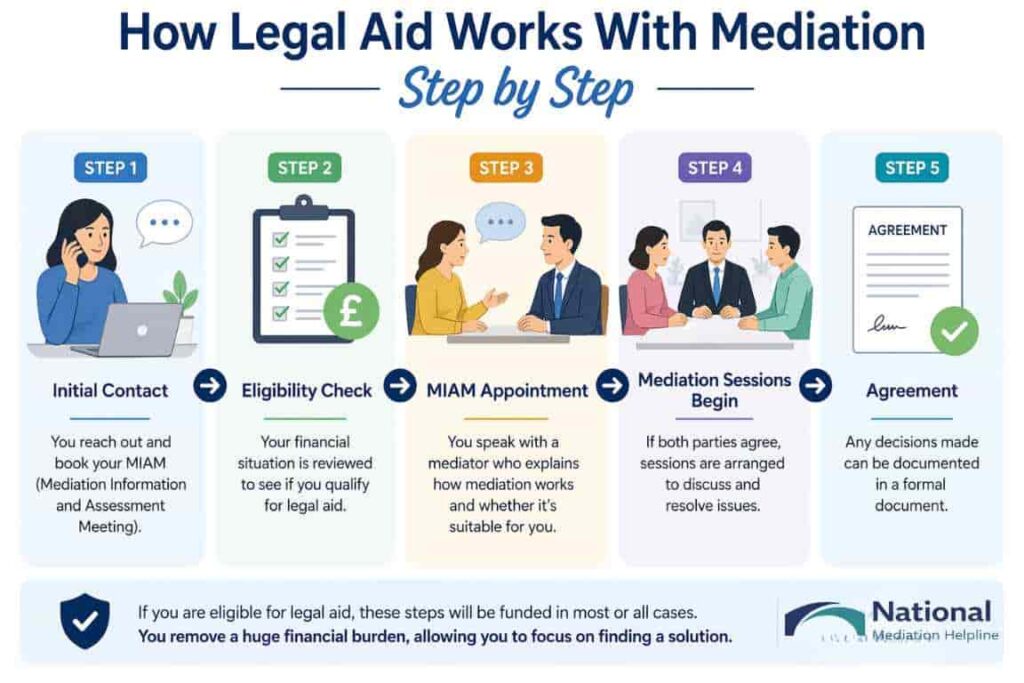 How Legal Aid Works With Mediation Step by Step Wisbech