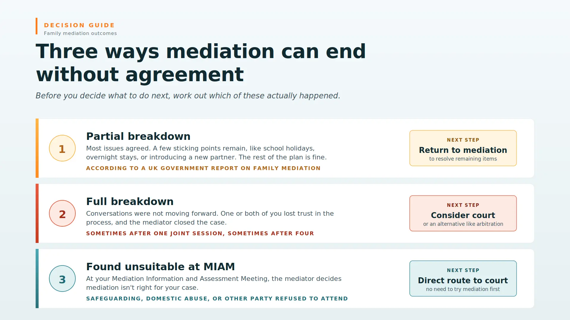 Child Arrangements Mediation Failed What Next Wisbech : Three Ways Mediations End Midway