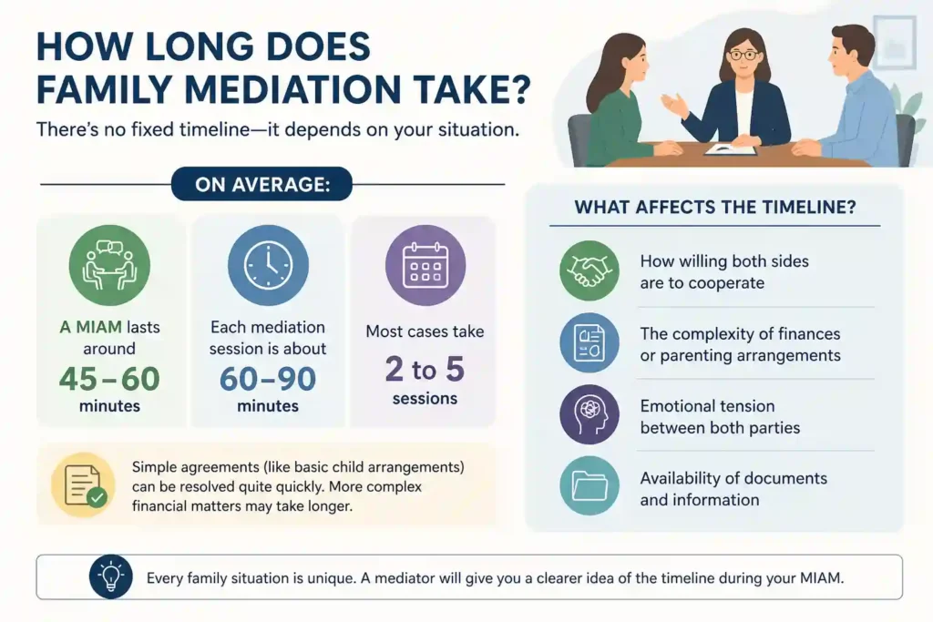 How Long Does Family Mediation Take Wisbech