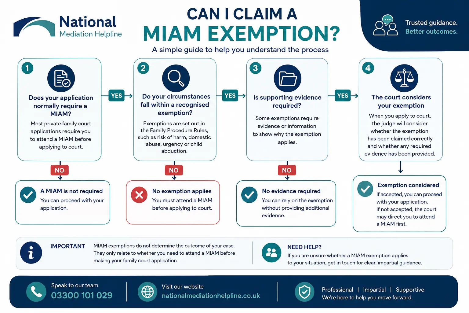 MIAM Exemptions Explained : Can I Claim a MIAM Exemption in Wisbech, UK