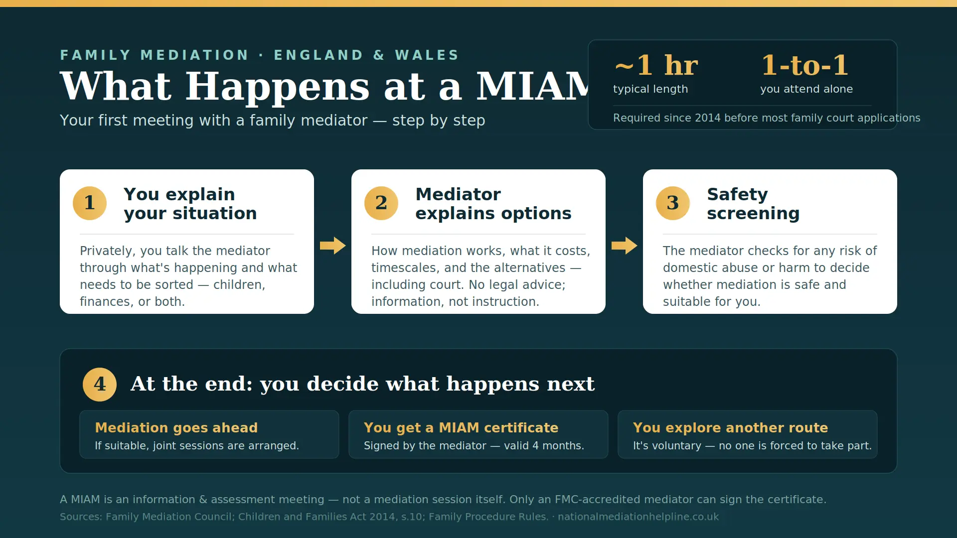 What Actually Happens At a MIAM in Wisbech , UK : MIAMs, Mediation and Peaceful Resolutions 